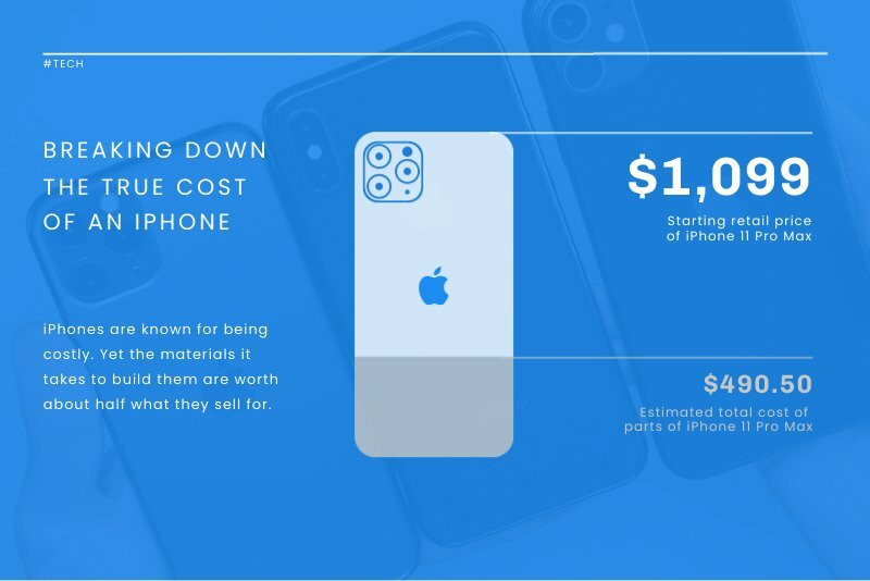 iPhone Cost